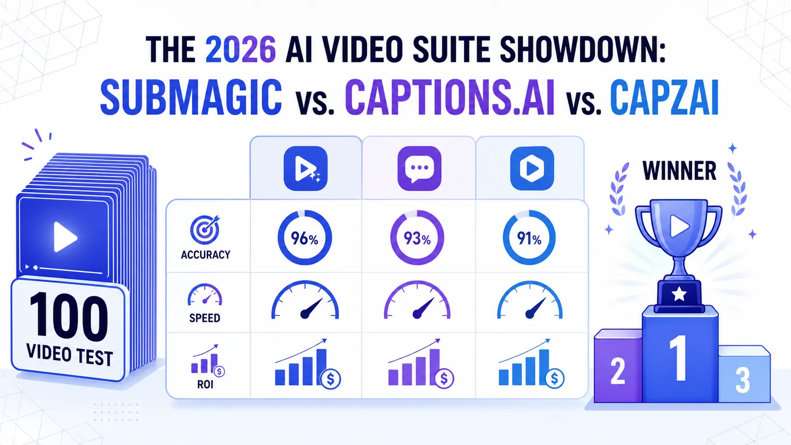 A comparative dashboard highlighting features of Submagic, Captions.ai, and CapzAi side-by-side with a champion's trophy