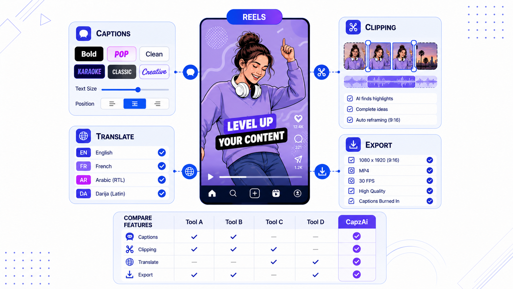SaaS-style illustration of Reels creator tools compared across captions, clipping, translation, and exports