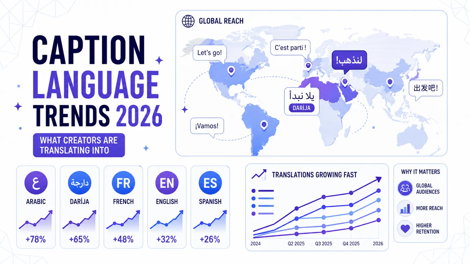 Caption Language Trends 2026: What Creators Are Translating Into