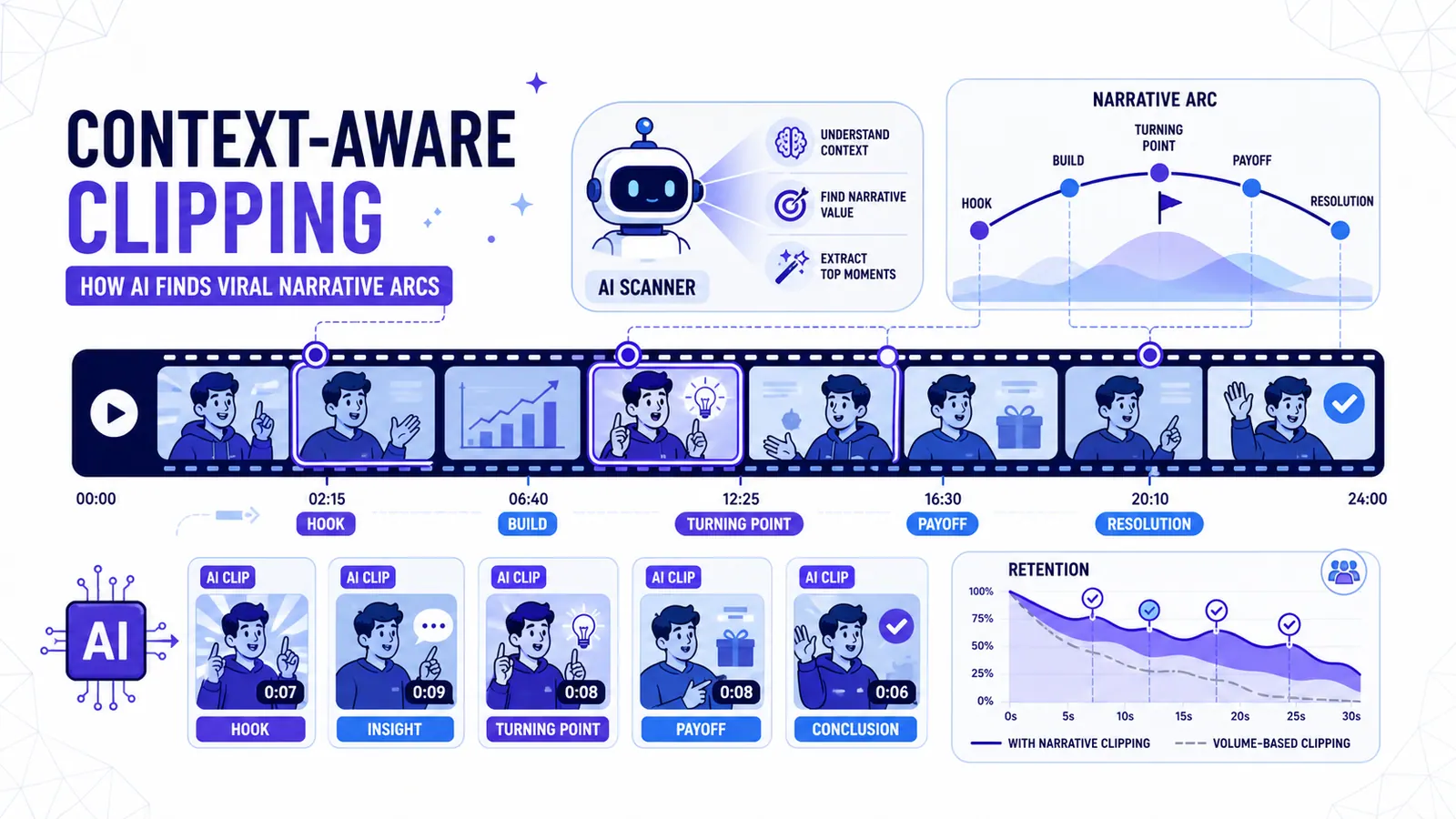 Context-aware clipping: how AI finds viral narrative arcs