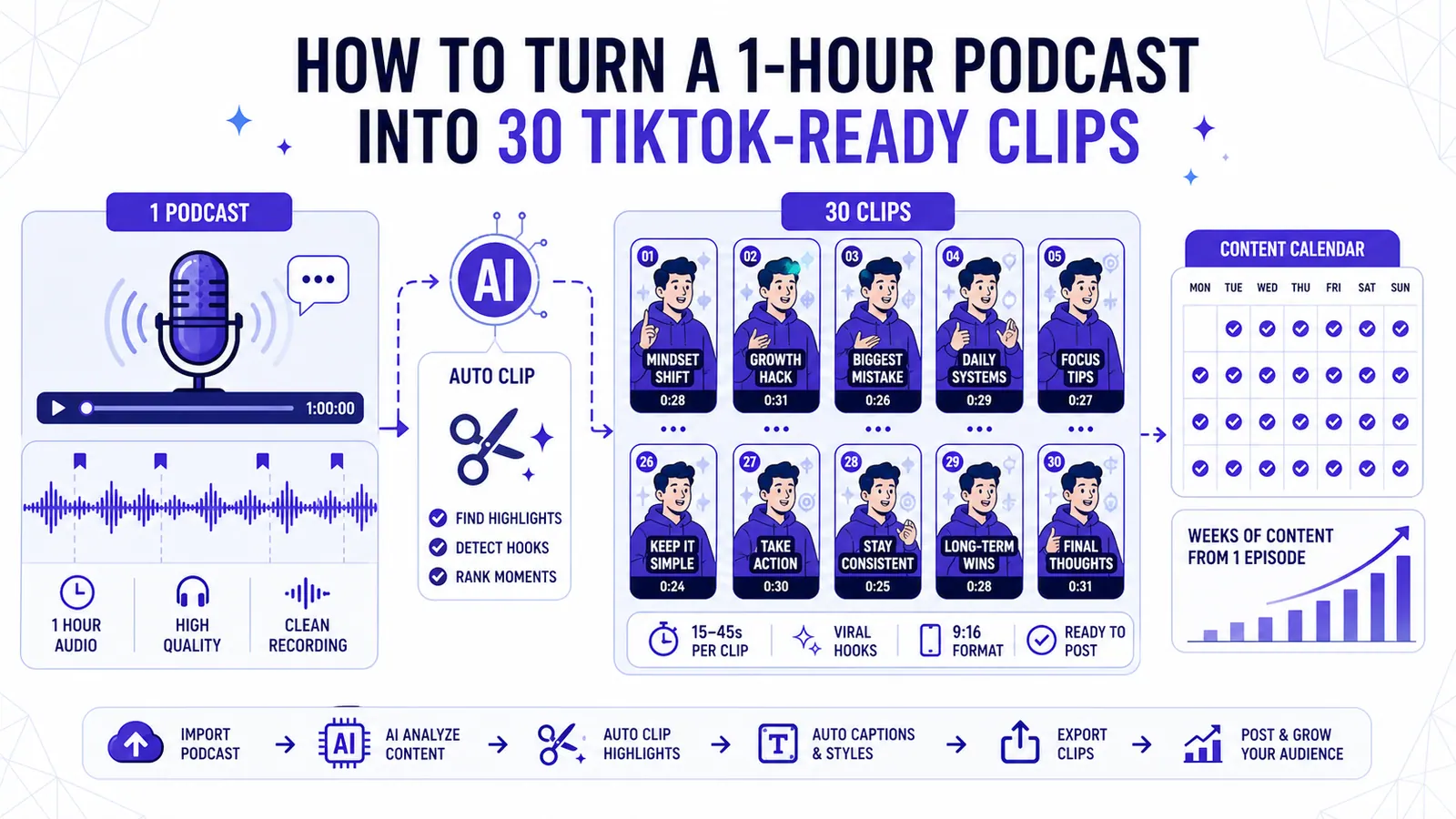 How to Turn a 1-Hour Podcast into 30 TikTok-Ready Clips