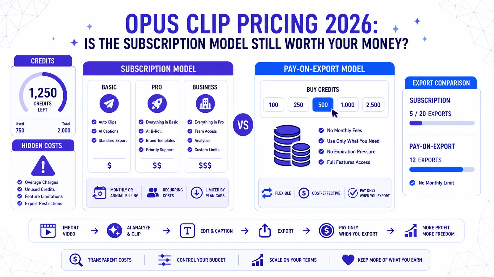 Opus Clip Pricing 2026: Is the Subscription Model Still Worth Your Money?