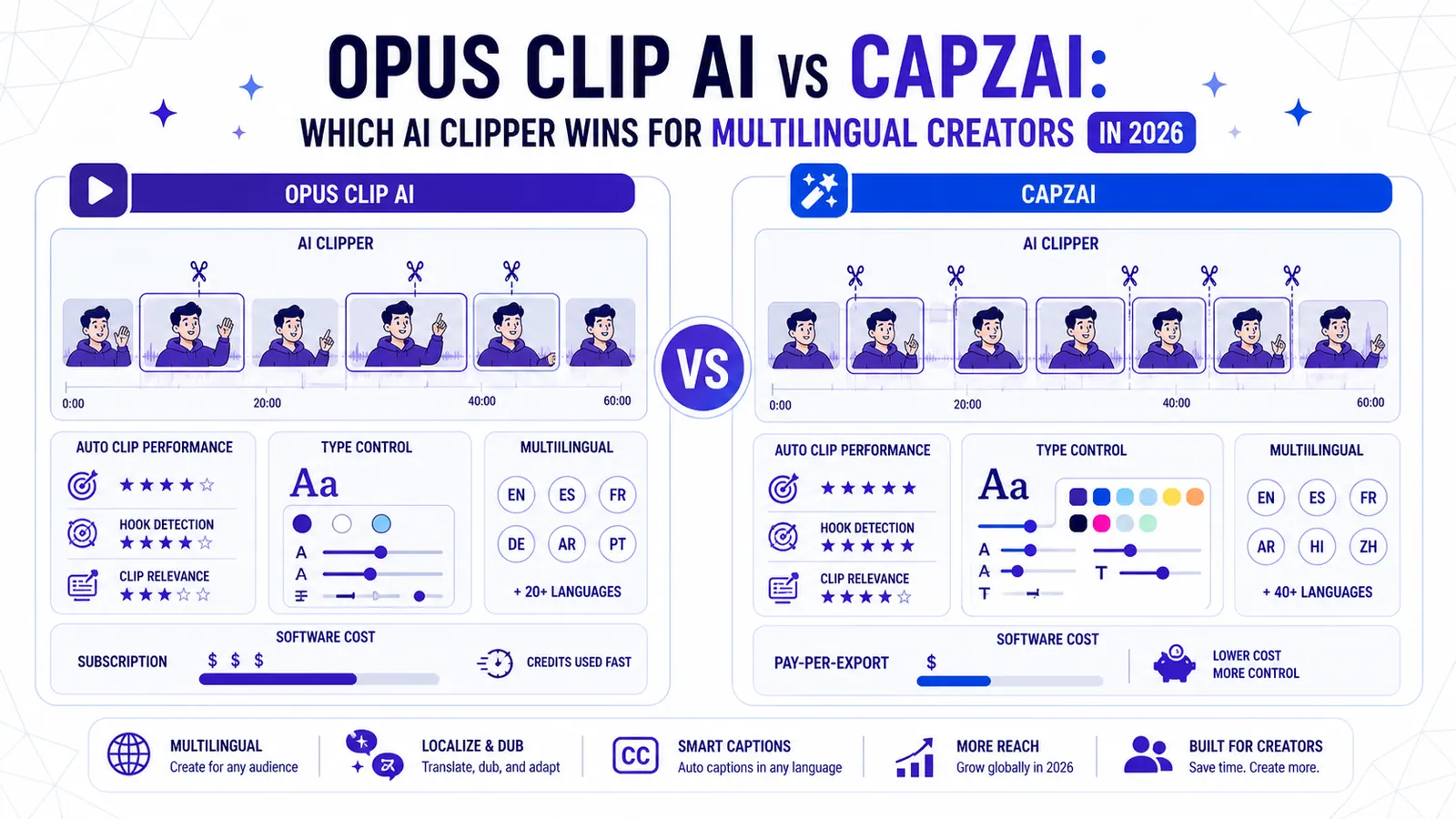 Opus Clip AI vs CapzAi: Which AI Clipper Wins for Multilingual Creators in 2026?