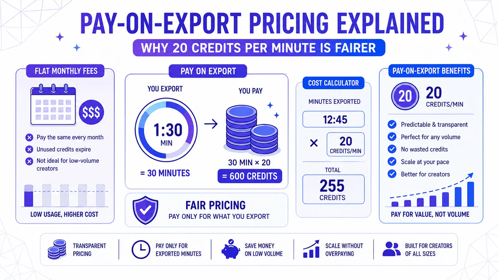 Pay-on-Export Pricing Explained — Why 20 Credits Per Minute Is Fairer
