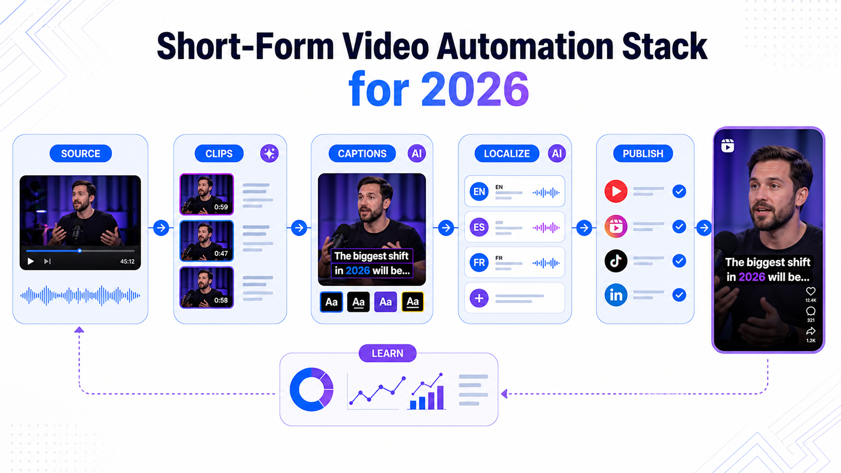 SaaS-style workflow diagram showing a short-form video automation stack from footage to clipping, captions, localization, and publishing