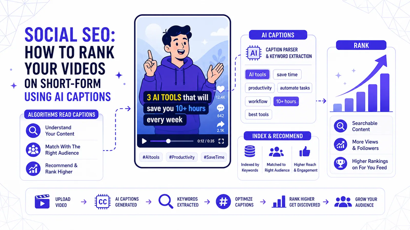 Social SEO: How to Rank Your Videos on TikTok & Reels using AI Captions