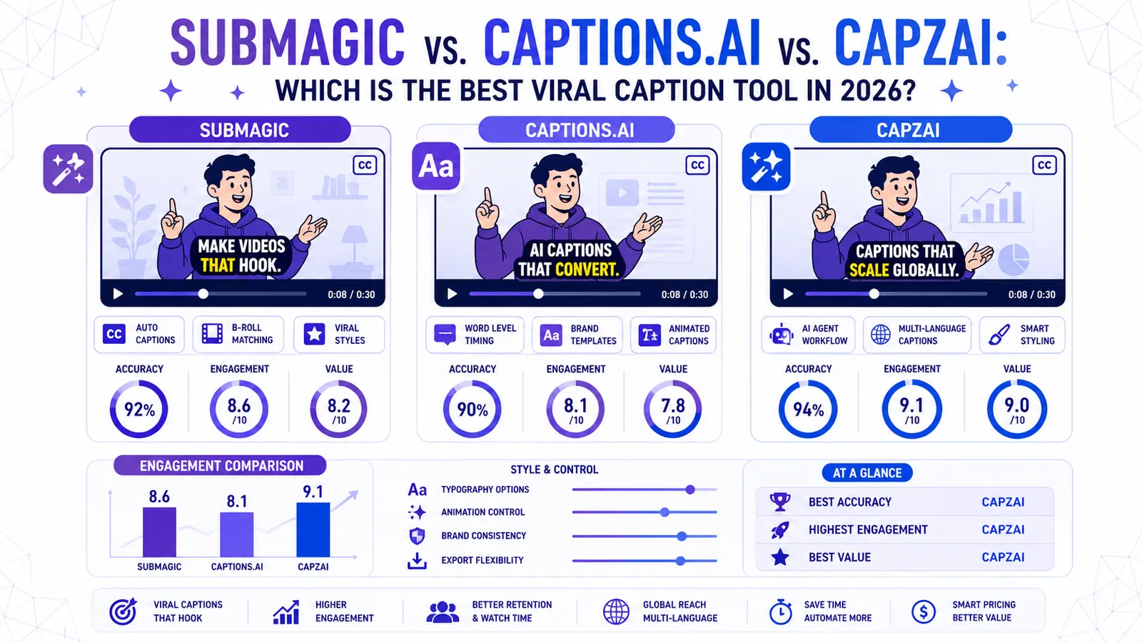 Submagic vs. Captions.ai vs. CapzAi: Which is the Best Viral Caption Tool in 2026?