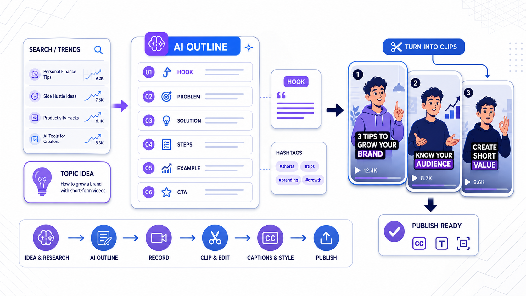 Editorial SaaS illustration showing a TikTok planning outline feeding into clipped vertical videos with captions