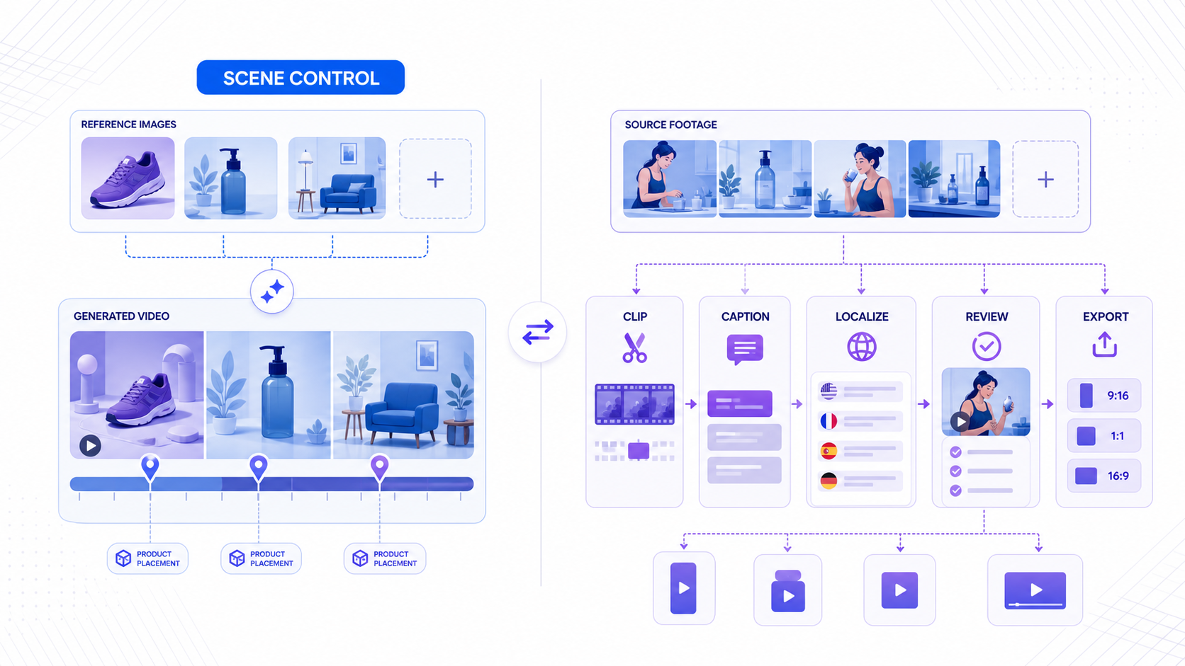 Infographic comparing AI scene generation controls with a clip, caption, localize, and export workflow