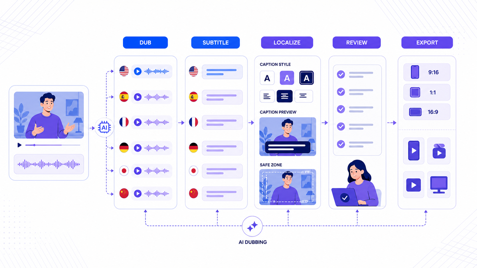 Editorial infographic showing multilingual AI dubbing, subtitles, and export workflow panels