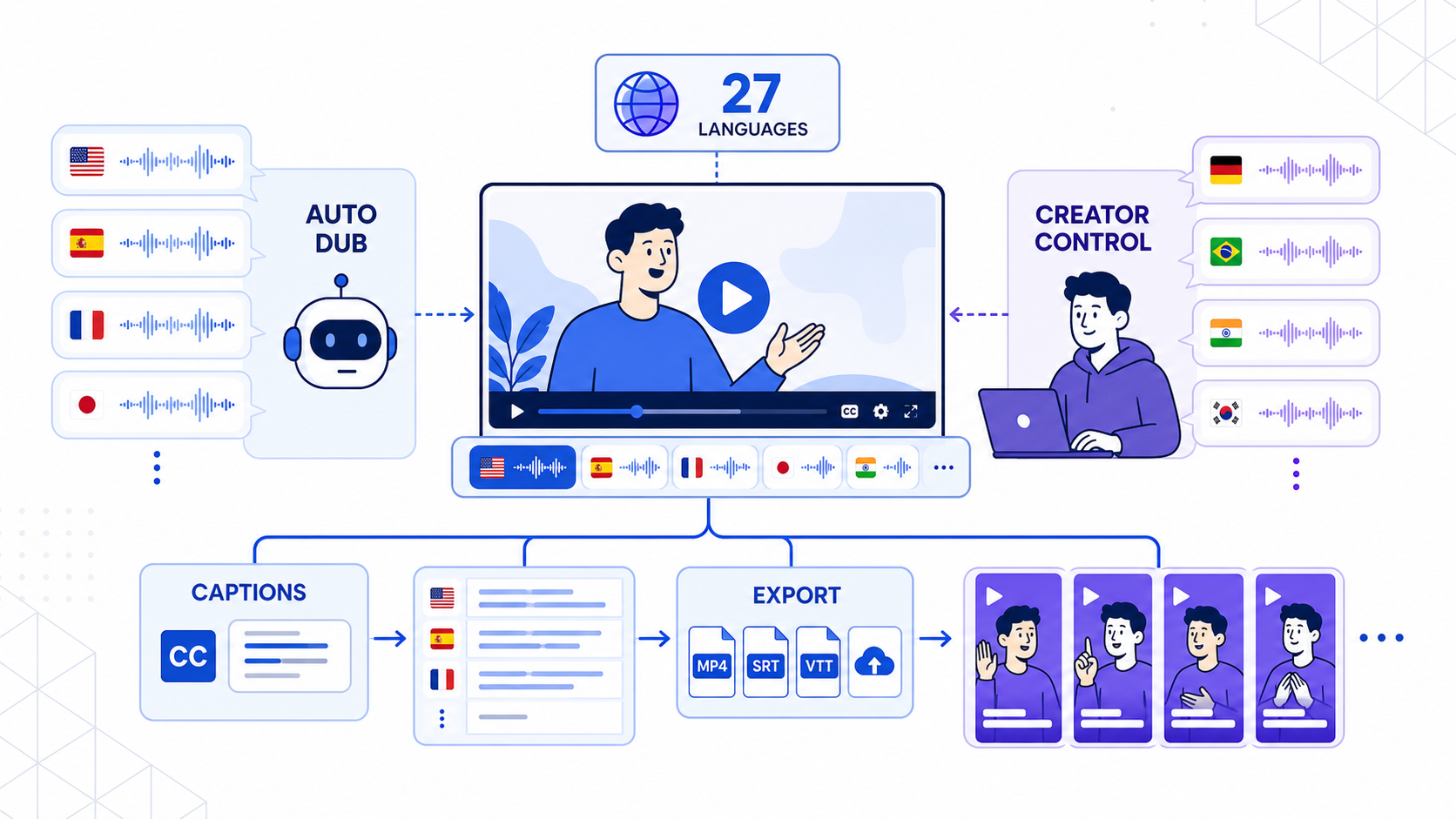 YouTube Auto Dubbing vs CapzAi: Which Multilingual Video Workflow Wins in 2026?